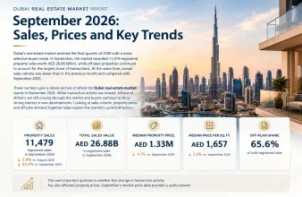 Dubai Real Estate Market Report September 2026: Sales, Prices and Key Trends