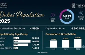 Dubai Population Reaches 4.58 Million After Record 7.5% Growth